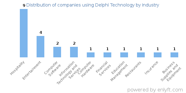 Companies using Delphi Technology - Distribution by industry