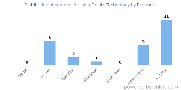 Delphi Technology clients - distribution by company revenue