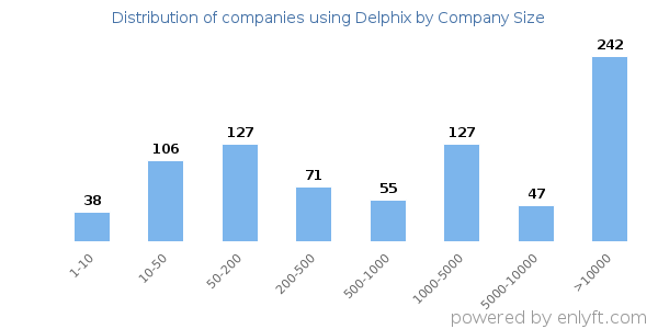 Companies using Delphix, by size (number of employees)