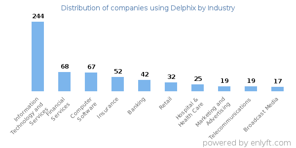Companies using Delphix - Distribution by industry