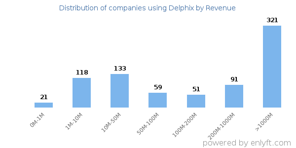 Delphix clients - distribution by company revenue