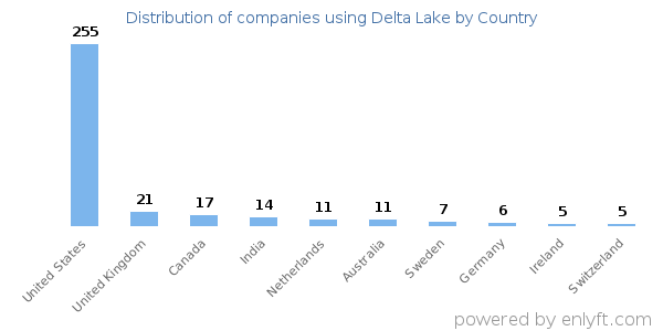 Delta Lake customers by country