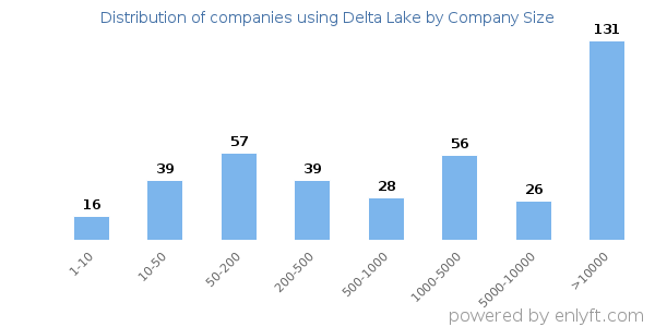 Companies using Delta Lake, by size (number of employees)