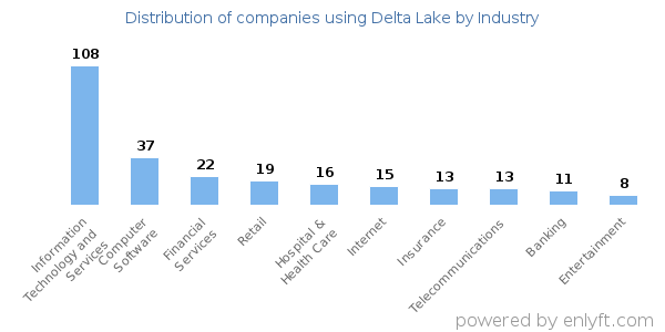 Companies using Delta Lake - Distribution by industry
