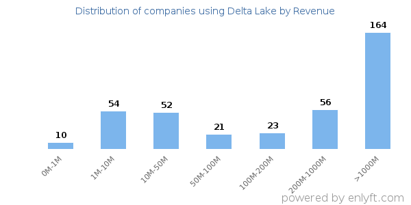 Delta Lake clients - distribution by company revenue