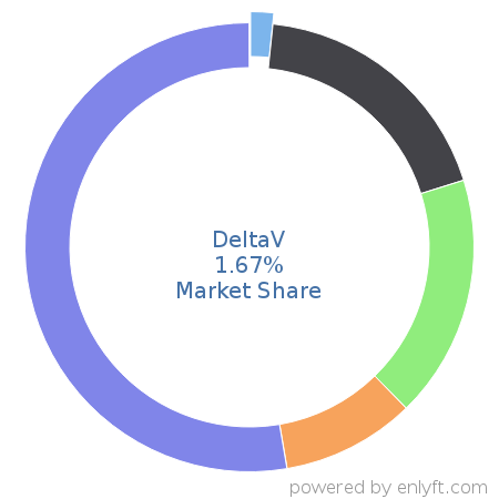 DeltaV market share in Manufacturing Engineering is about 1.67%
