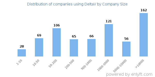 Companies using DeltaV, by size (number of employees)