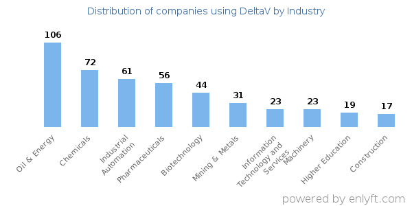 Companies using DeltaV - Distribution by industry