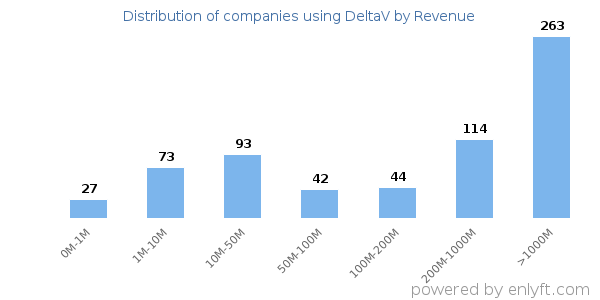 DeltaV clients - distribution by company revenue