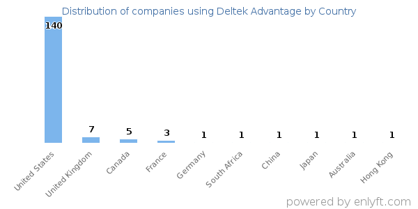 Deltek Advantage customers by country