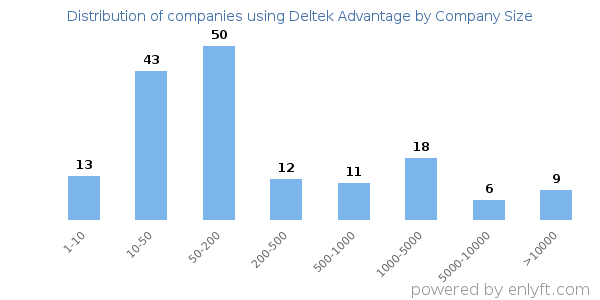 Companies using Deltek Advantage, by size (number of employees)