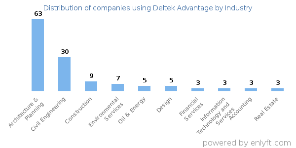 Companies using Deltek Advantage - Distribution by industry