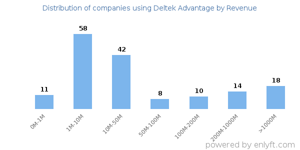 Deltek Advantage clients - distribution by company revenue