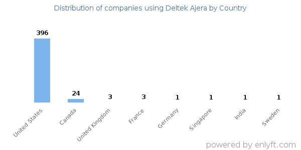Deltek Ajera customers by country