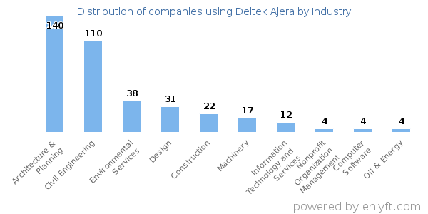 Companies using Deltek Ajera - Distribution by industry