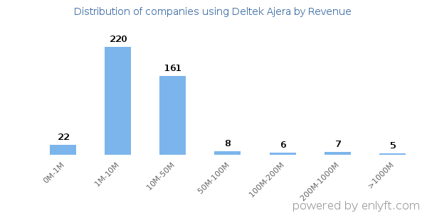 Deltek Ajera clients - distribution by company revenue