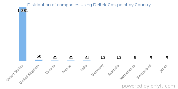 Deltek Costpoint customers by country