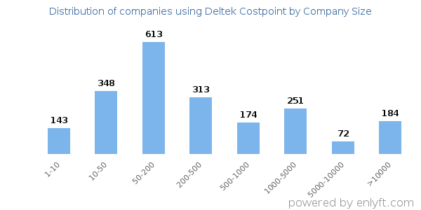 Companies using Deltek Costpoint, by size (number of employees)