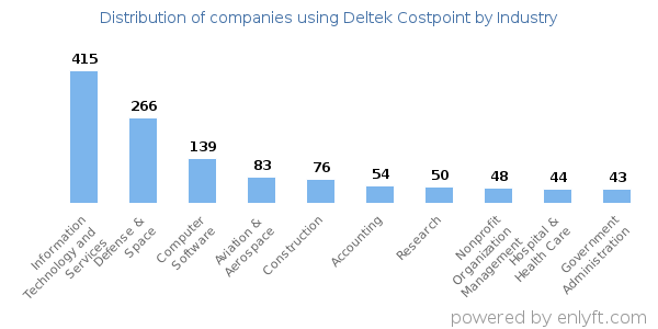 Companies using Deltek Costpoint - Distribution by industry