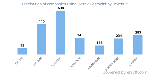 Deltek Costpoint clients - distribution by company revenue