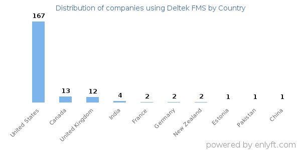 Deltek FMS customers by country