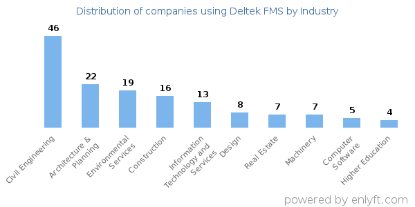 Companies using Deltek FMS - Distribution by industry