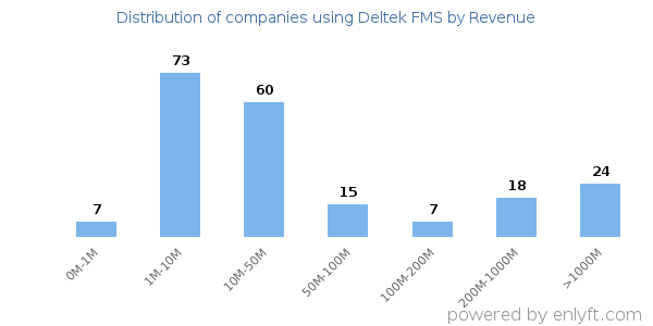 Deltek FMS clients - distribution by company revenue