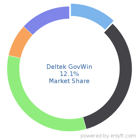 Deltek GovWin market share in Government & Public Sector is about 12.1%