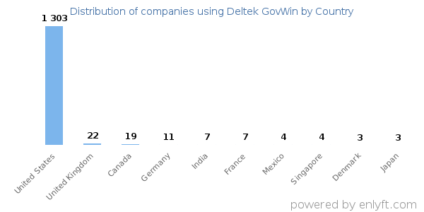 Deltek GovWin customers by country