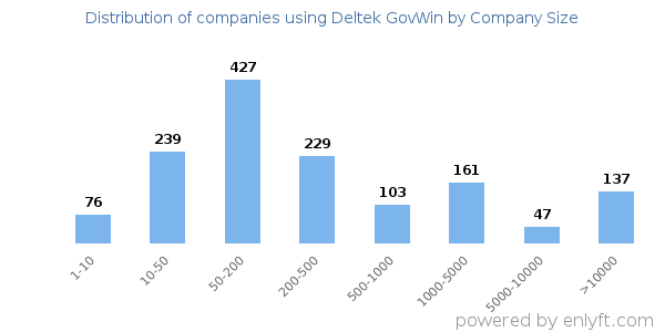 Companies using Deltek GovWin, by size (number of employees)