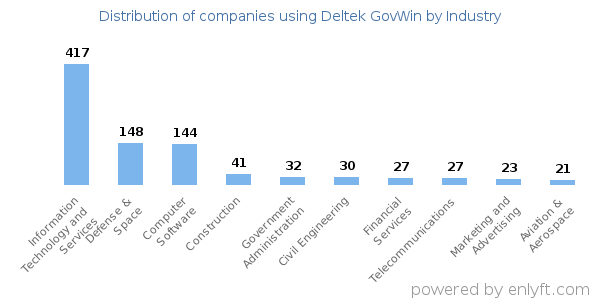 Companies using Deltek GovWin - Distribution by industry