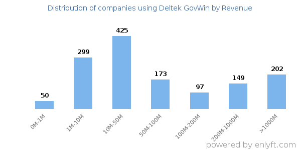 Deltek GovWin clients - distribution by company revenue