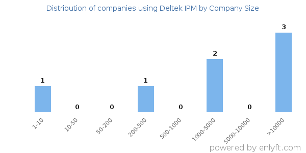 Companies using Deltek IPM, by size (number of employees)