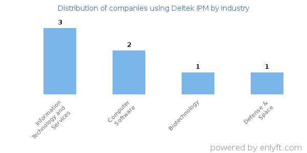 Companies using Deltek IPM - Distribution by industry