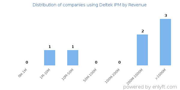 Deltek IPM clients - distribution by company revenue