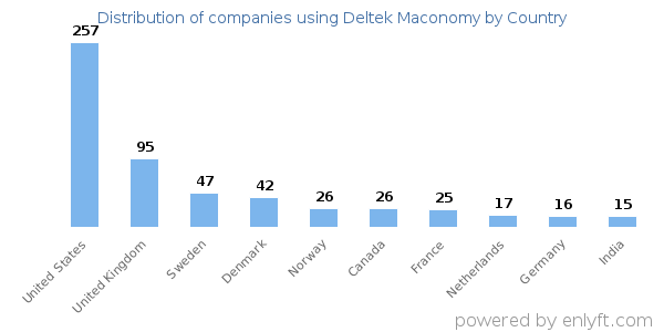 Deltek Maconomy customers by country