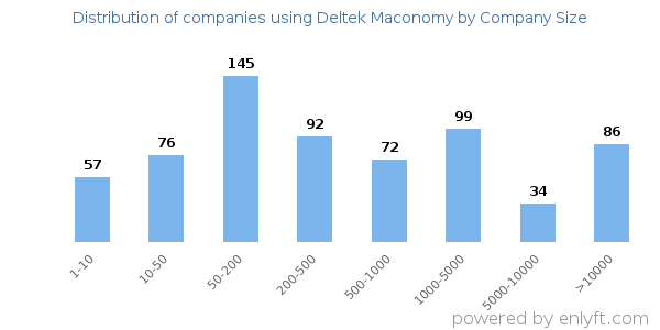 Companies using Deltek Maconomy, by size (number of employees)