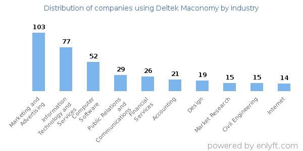 Companies using Deltek Maconomy - Distribution by industry