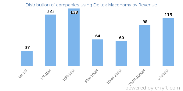 Deltek Maconomy clients - distribution by company revenue