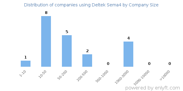 Companies using Deltek Sema4, by size (number of employees)