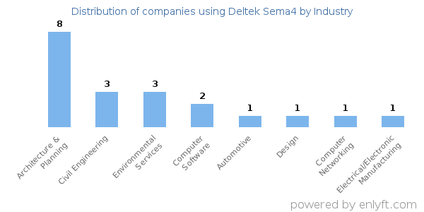 Companies using Deltek Sema4 - Distribution by industry