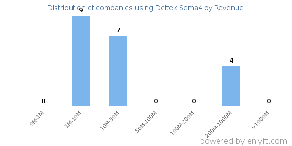 Deltek Sema4 clients - distribution by company revenue