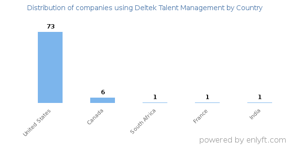 Deltek Talent Management customers by country