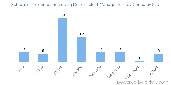 Companies using Deltek Talent Management, by size (number of employees)