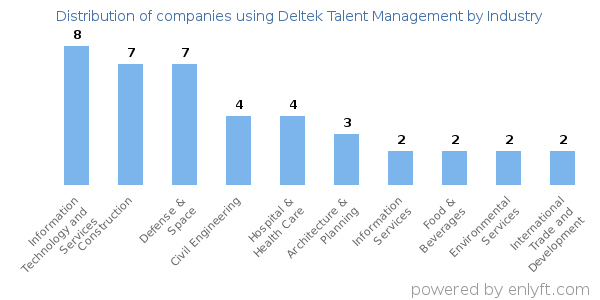 Companies using Deltek Talent Management - Distribution by industry
