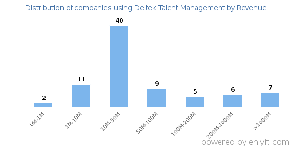 Deltek Talent Management clients - distribution by company revenue