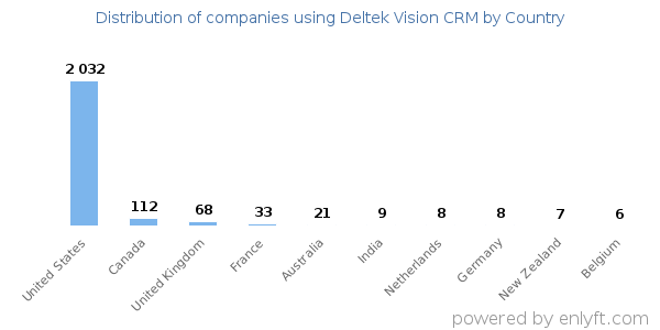 Deltek Vision CRM customers by country