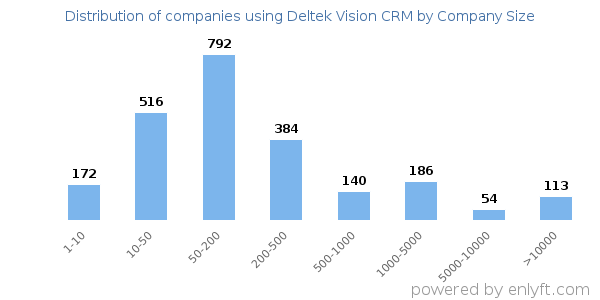 Companies using Deltek Vision CRM, by size (number of employees)