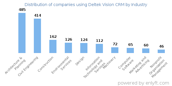 Companies using Deltek Vision CRM - Distribution by industry