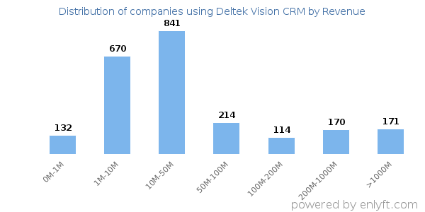Deltek Vision CRM clients - distribution by company revenue